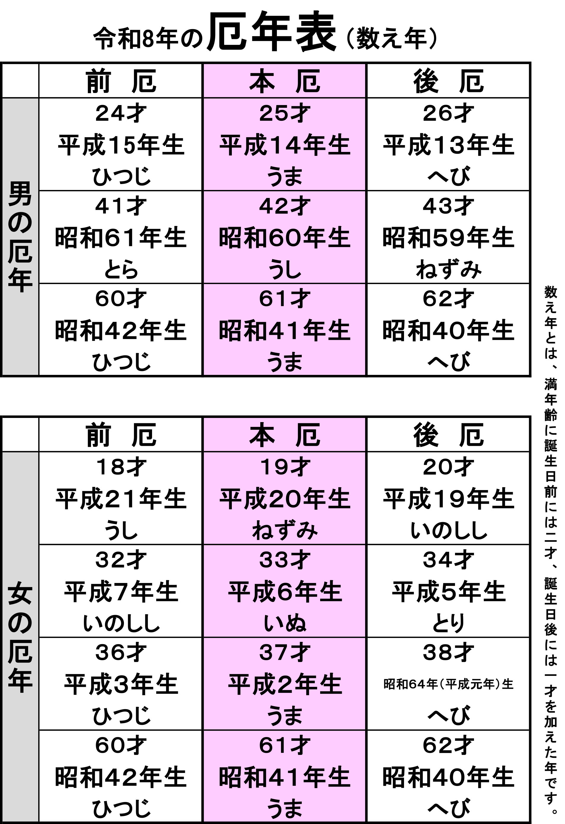 令和８年厄年早見表